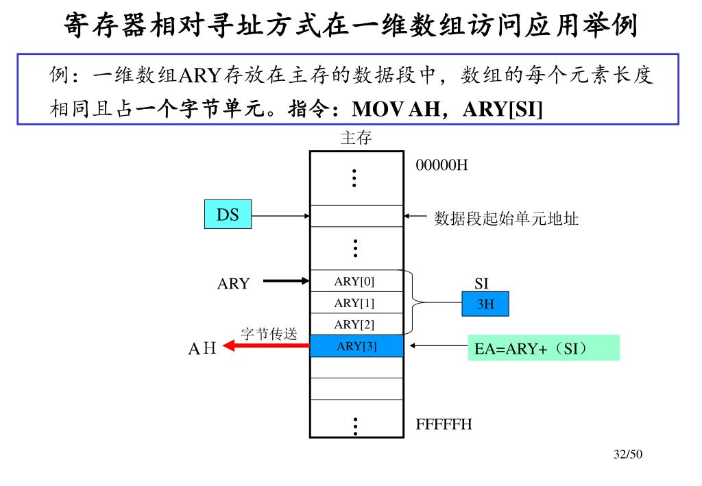 PPT - 第三章80X86 的指令系统和寻址方式PowerPoint Presentation - ID