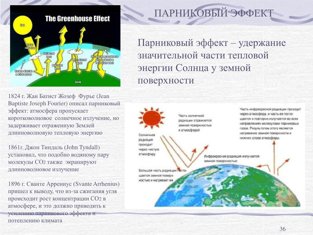 Парниковый эффект глобальная проблема. Схема парникового эффекта земли. Парниковый эффект в атмосфере земли. Глобальные последствия парникового эффекта. Возникновение парникового эффекта.