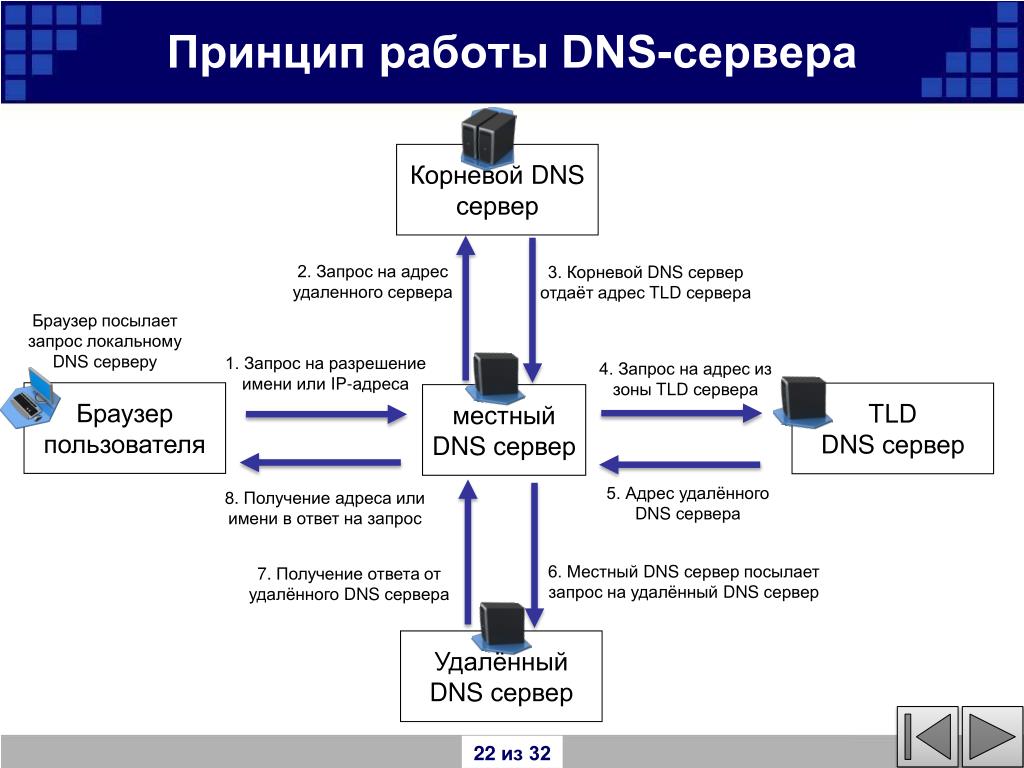 Выход домене. Принцип работы DNS сервера. Принцип работы ДНС сервера. DNS протокол принцип работы. Назначение сервера доменной системы имен DNS.