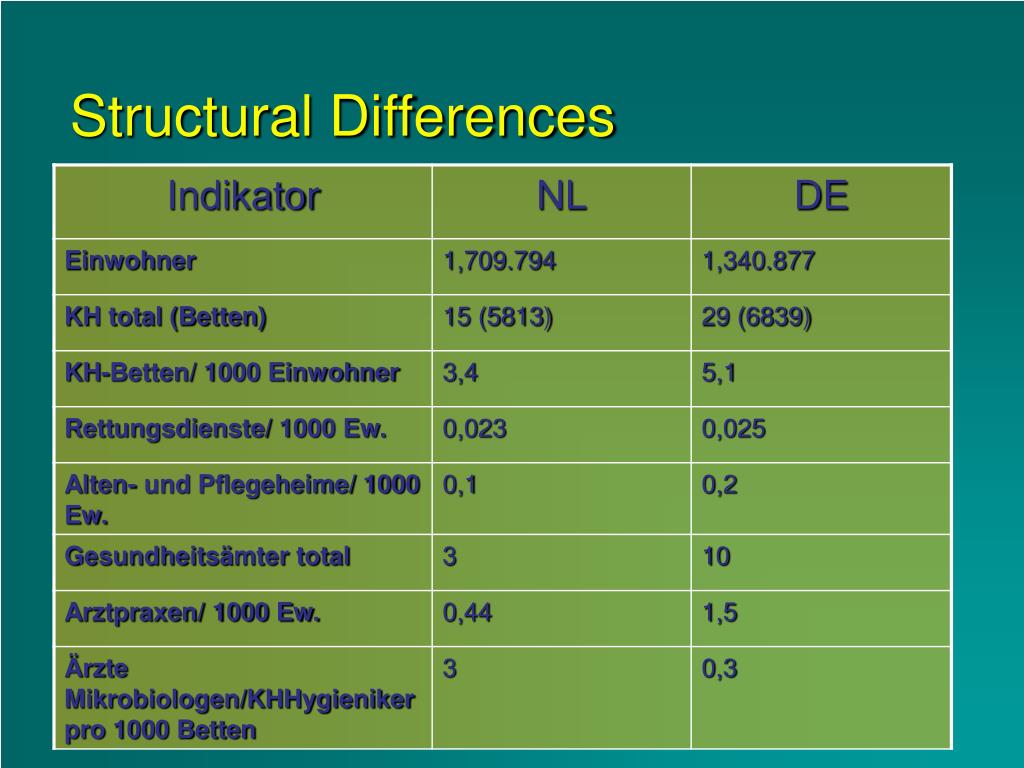 Structal Differences PPT - Die Situation in den Niederlanden (The Dutch Approach) PowerPoint ...