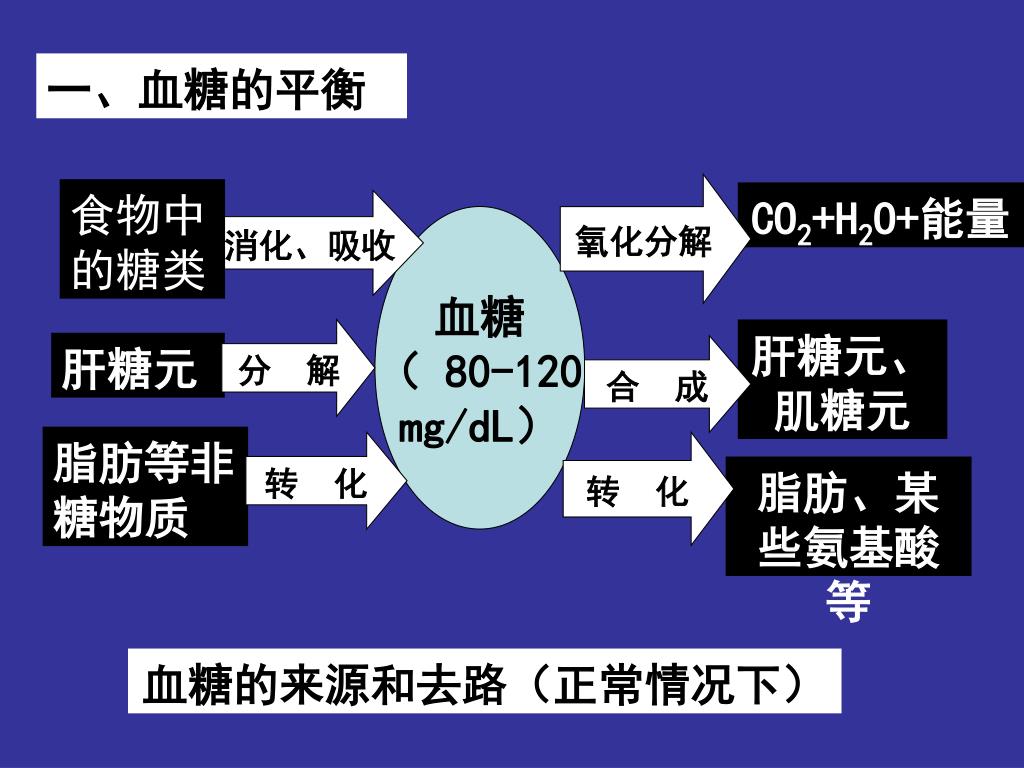 Ppt 肝糖元powerpoint Presentation Free Download Id Ppt 肝糖元powerpoint Presentation Free Download Id