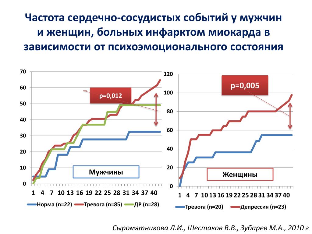 Статистика инфарктов в россии