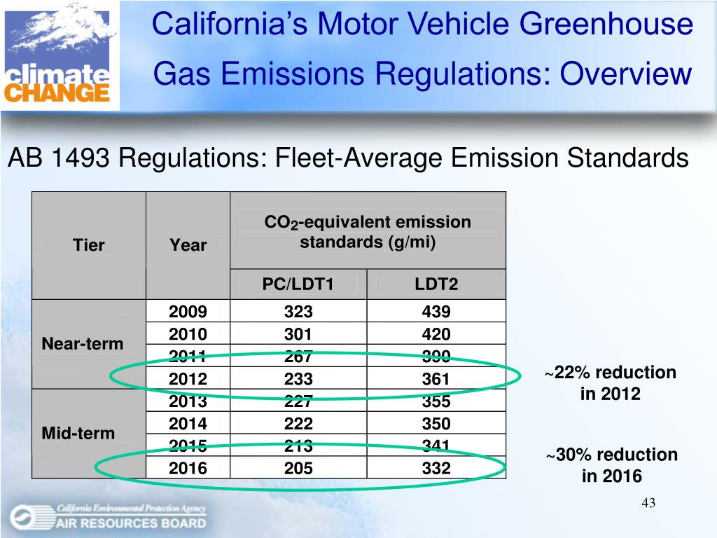 PPT - California’s Regulations to Control Greenhouse Gas Emissions from ...