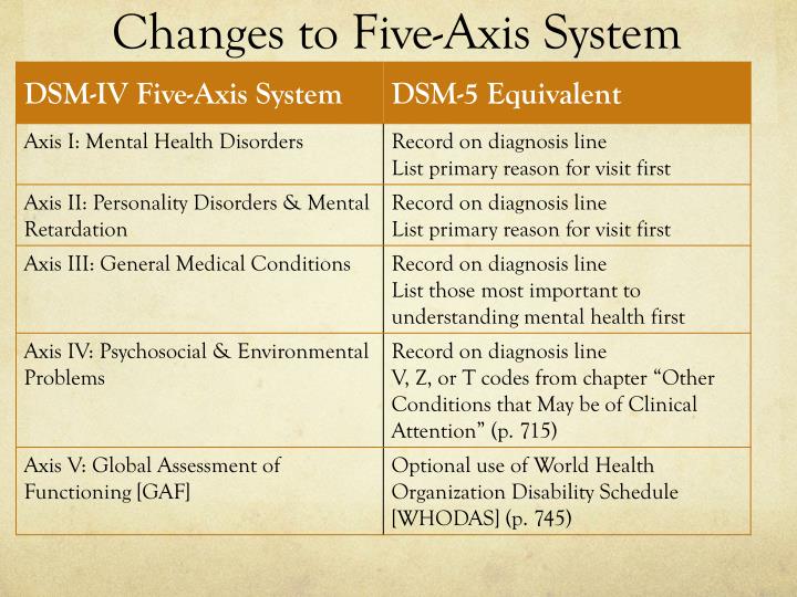PPT DSM 5 A Brief Overview PowerPoint Presentation ID3570843