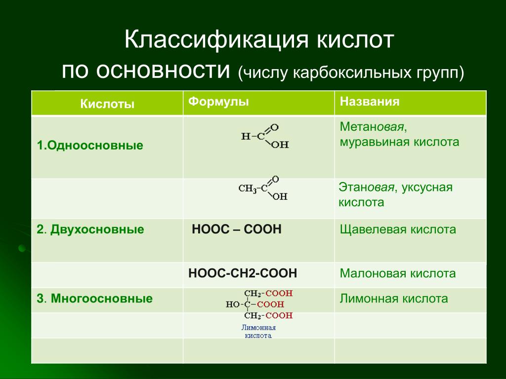 Группа кислот примеры. Формула щавелевая кислота формула. Карбоксильная группа карбоновые кислоты. Формулы кислот щавелевая кислота кислоты кислота. Уксусная кислота формула основность.
