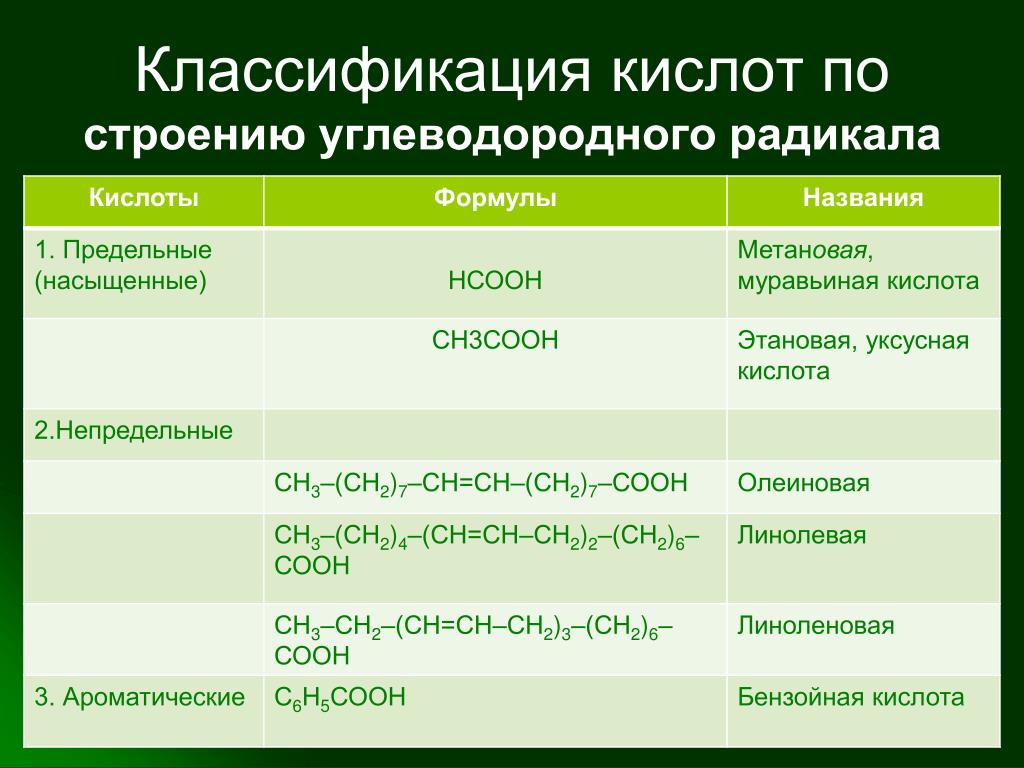 Муравьиная кислота какая группа. Классификация кислот. Классификация по строению углеводородного радикала. Классификация кислот в химии. Классификация карбоновых кислот по типу углеводородного радикала.