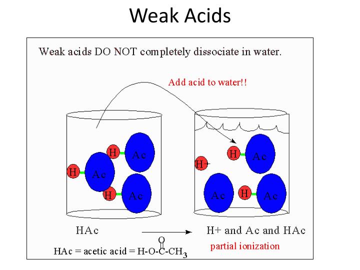 Weak Acid Base Examples