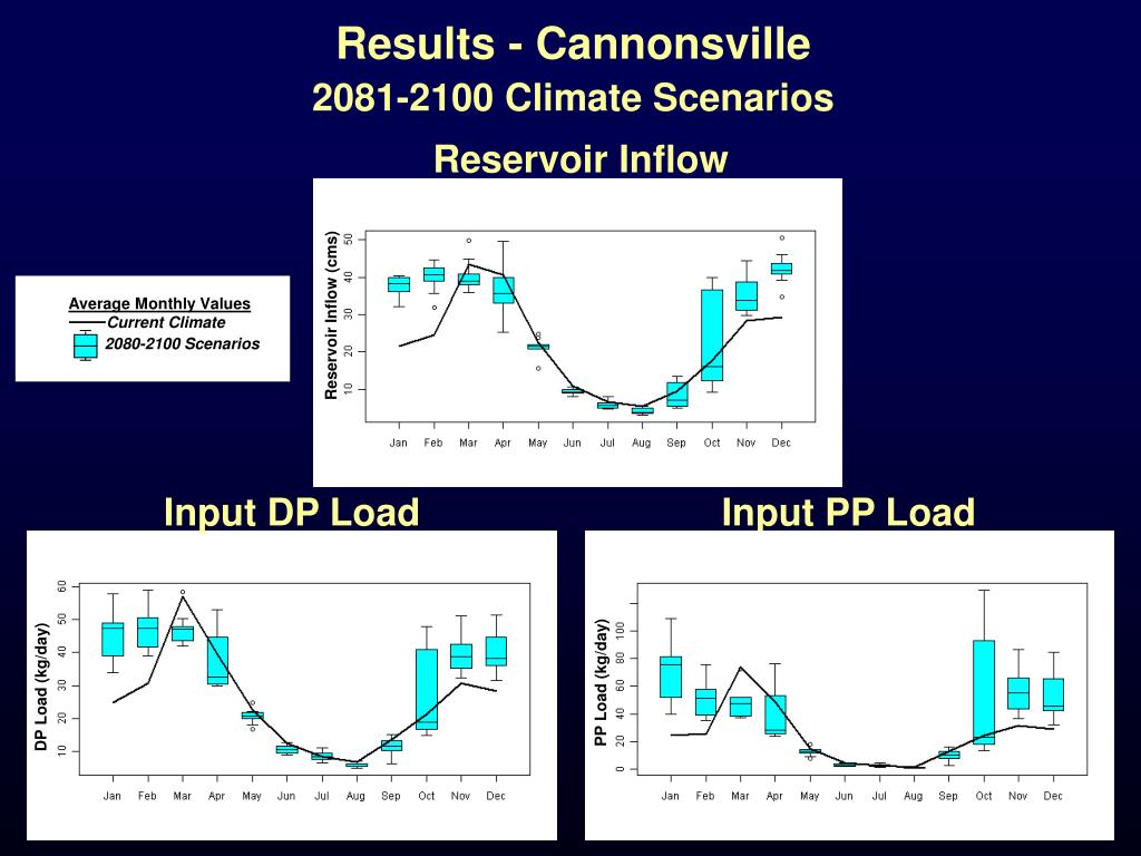 PPT - Potential Impacts of Climate Change on Water Quality in the New ...