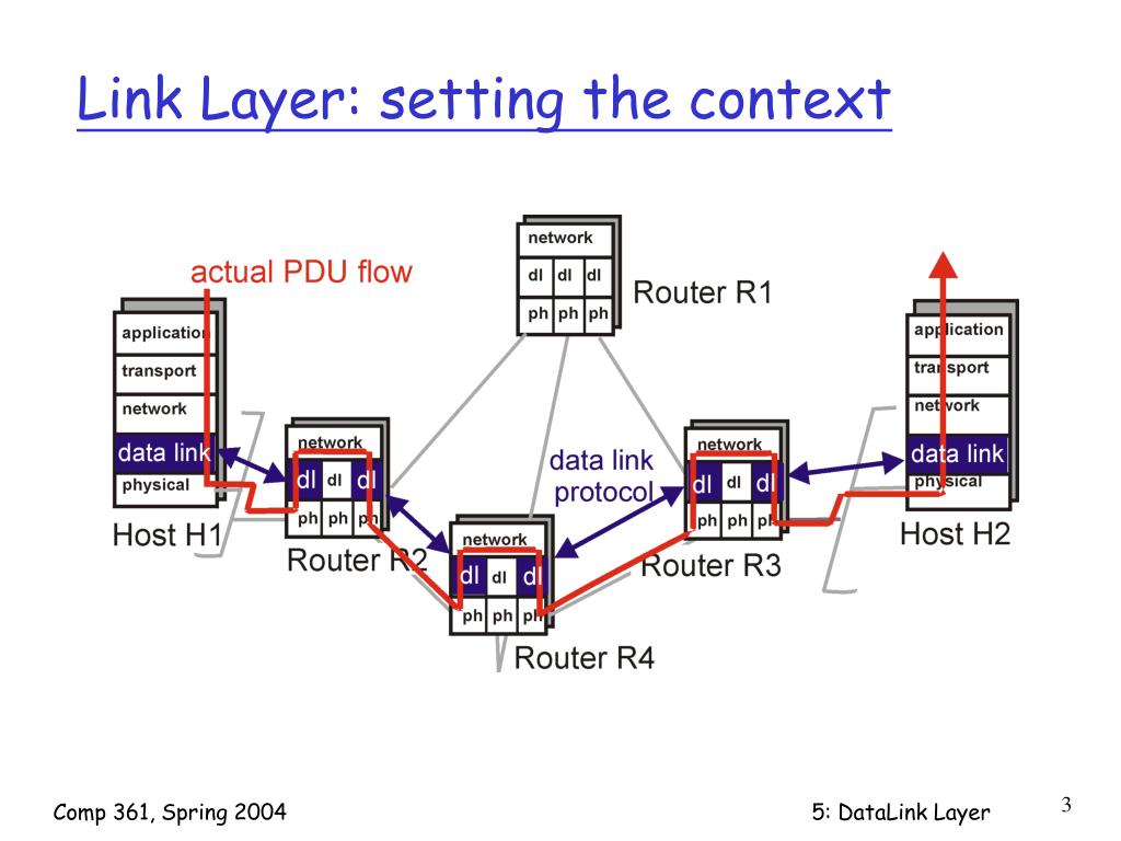 Link hosting. Data link layer. Data link layer Protocols. Протокол хост. Network link это.