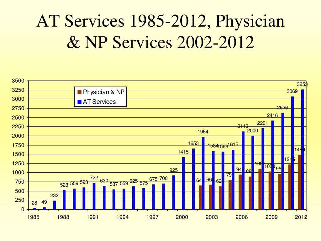 PPT 28 Years of Mobile Assistive Technology Clinics at Gillette