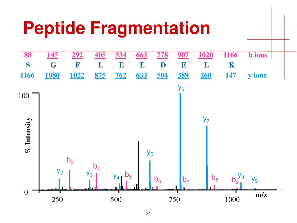 peptide sequence analysis peptide sequence analysis