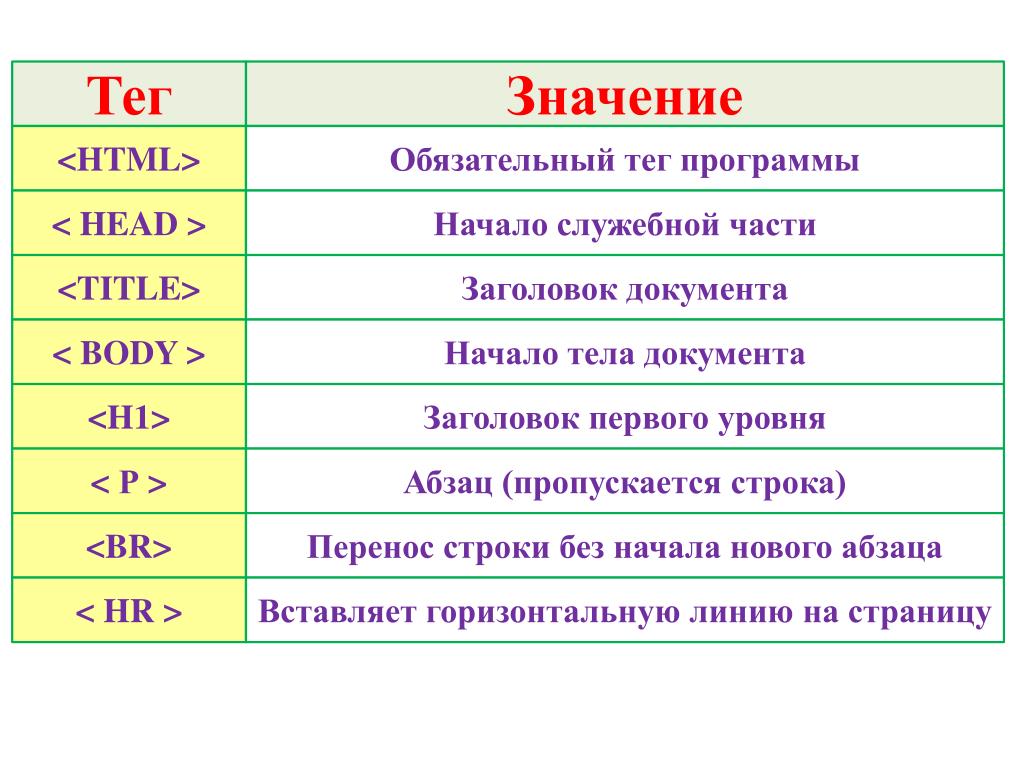 Что обозначает слово последовательность. Теги html. Основные Теги html. Таблица тегов. Теги в информатике html.