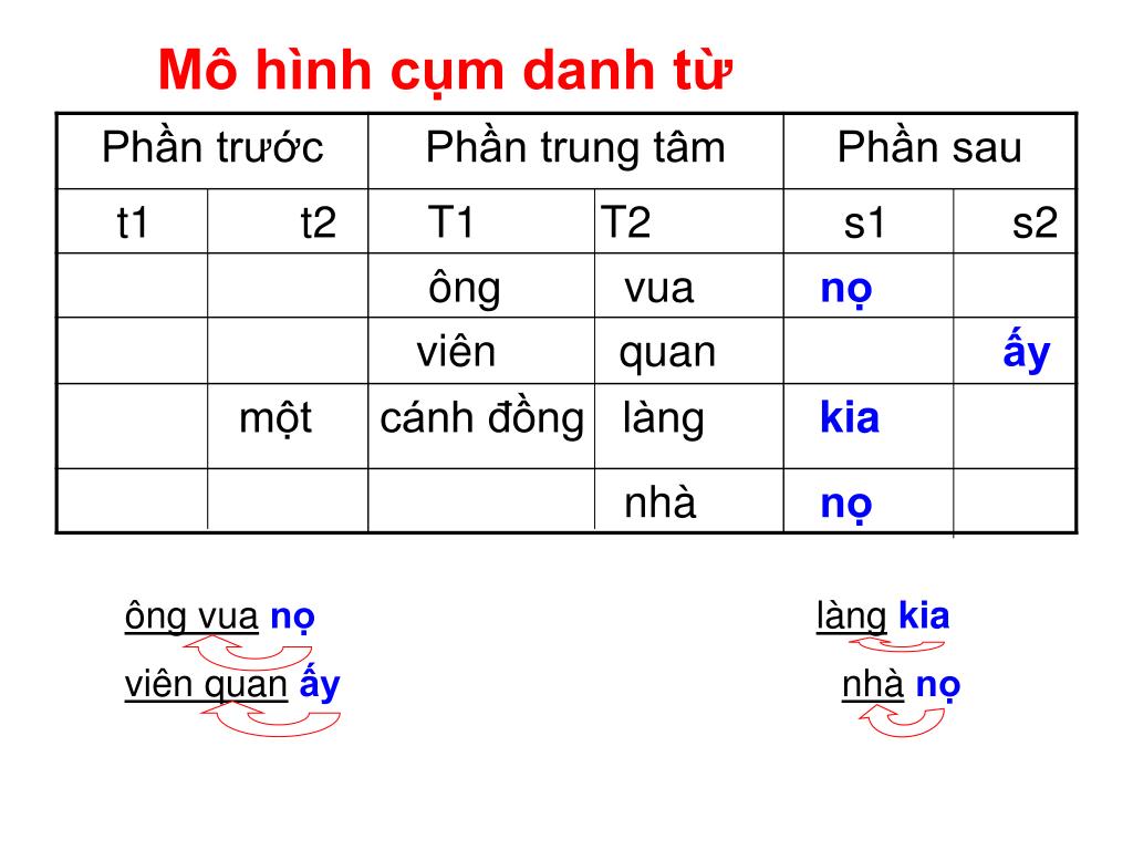 Mô hình cụm danh từ là gì  Nguyễn Thành Trung