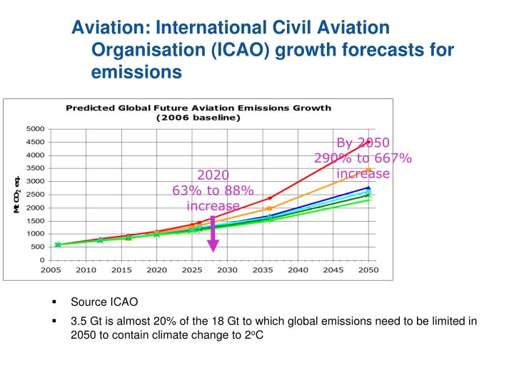 Emissions trading system aviation