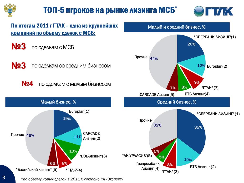 PPT - Лизинг как форма поддержки малого и среднего бизнеса на примере ...
