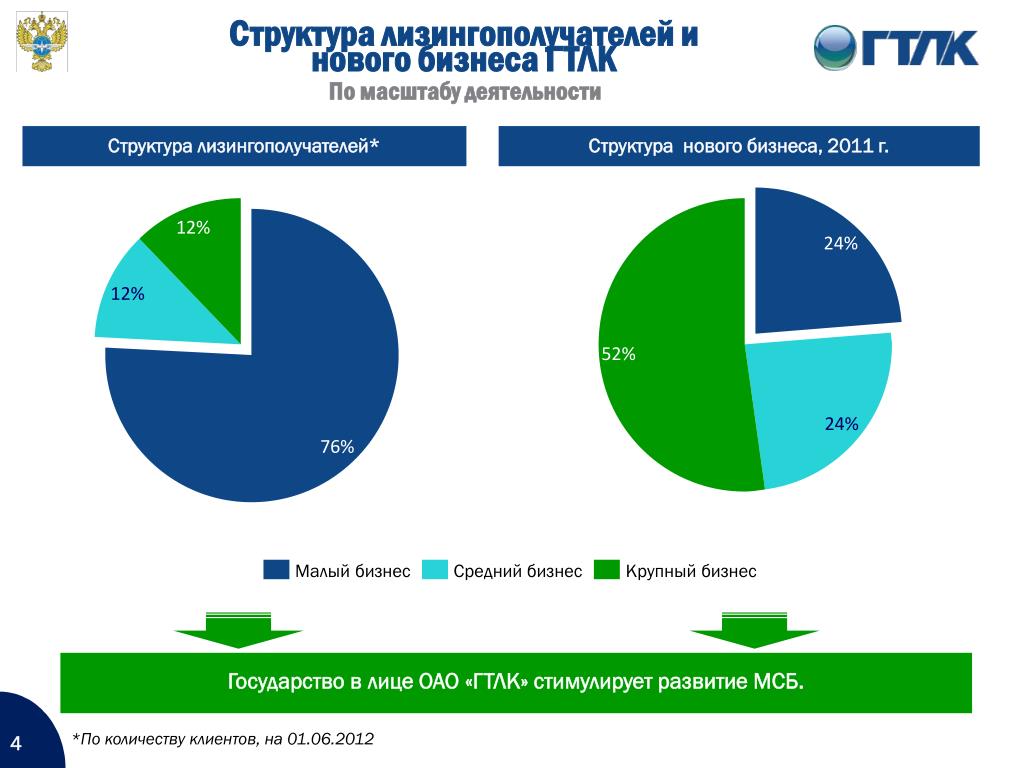 PPT - Лизинг как форма поддержки малого и среднего бизнеса на примере ...