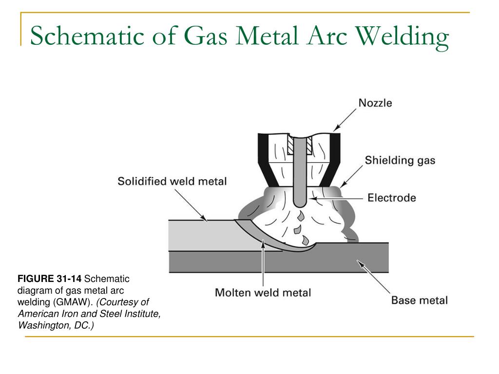 Arc welded. Gas Metal Arc Welding (GMAW). GMAW сварка что это. GMAW Welding. SMAW сварка.