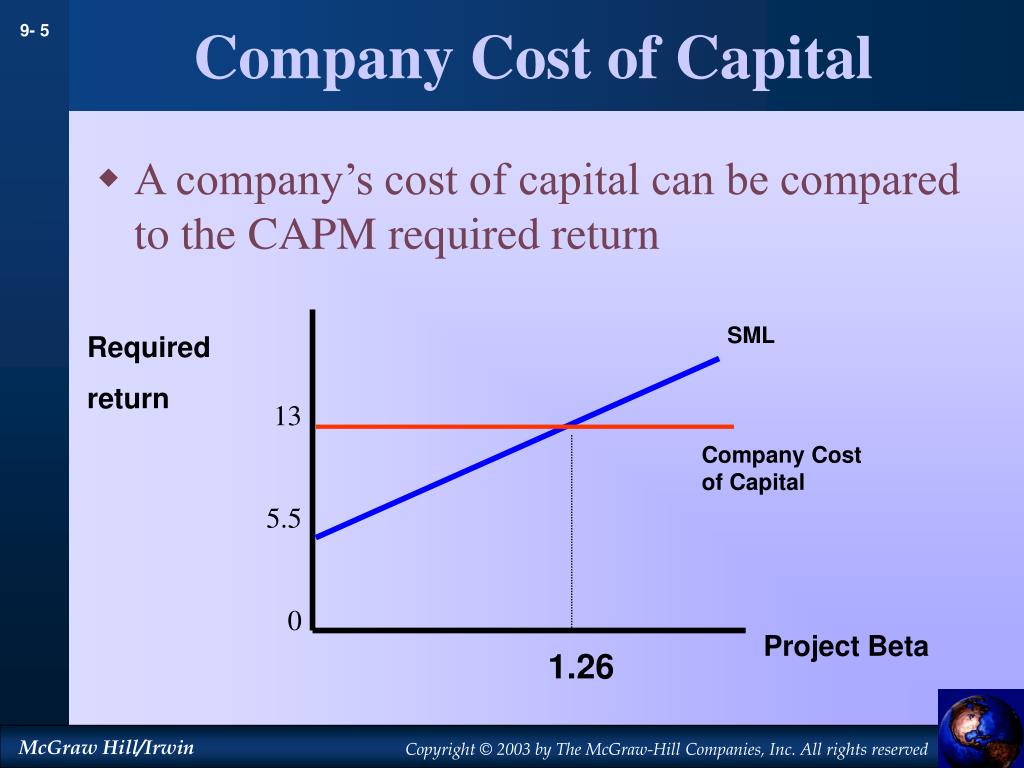 CAPM. Cost co. Capital Asset pricing model CAPM conclusion. Required value of Capital. Return company