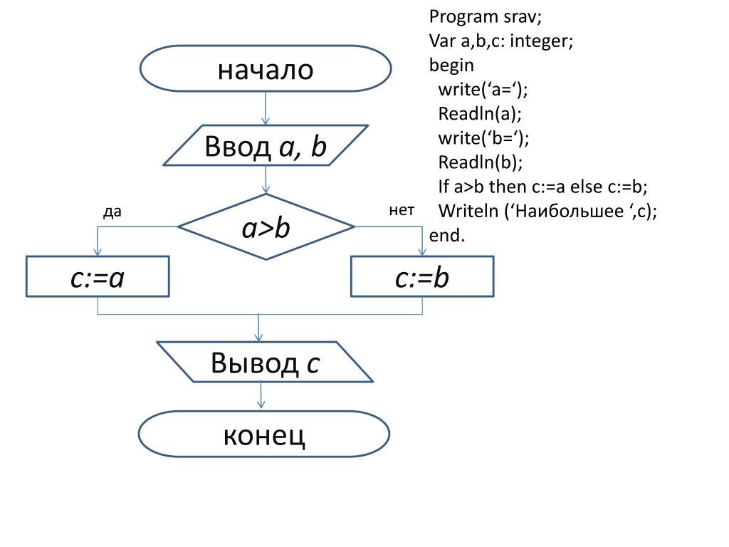 Составьте блок схему соответствующую фрагменту программы. Блок схема if else. A=>B=>¬A∨B схема.