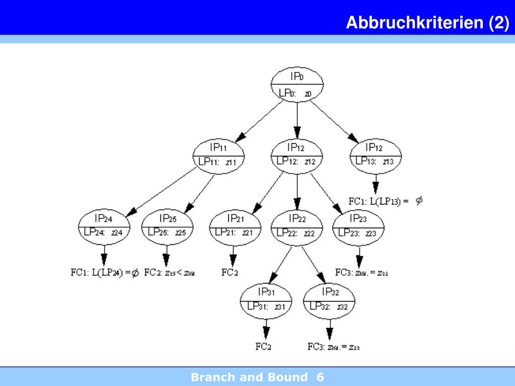 Branch & Bound Verfahren PPT - Branch and Bound Das Verfahren zur Lösung von IP-Problemen Idee
