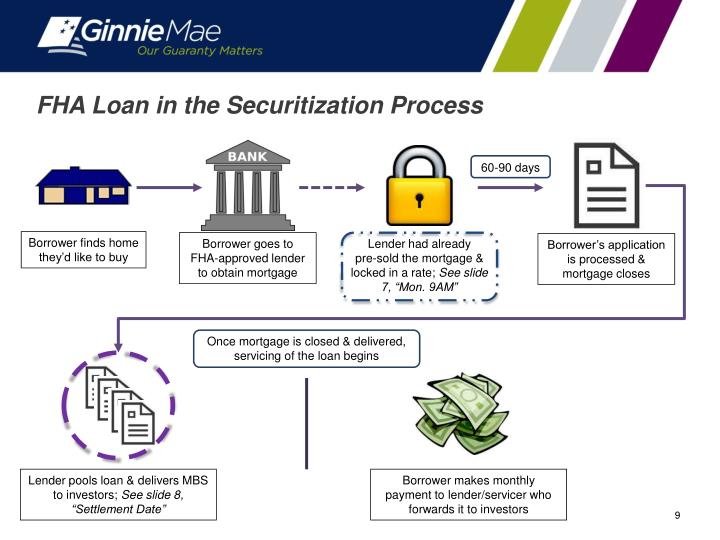 PPT Mortgages, Ginnie Mae & the TBA Market PowerPoint Presentation ID3586420