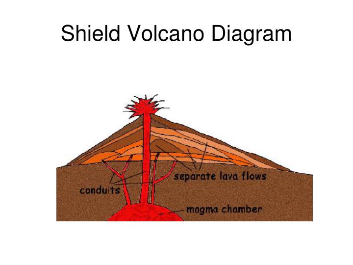 shield volcanoes diagrams shield volcanoes diagrams
