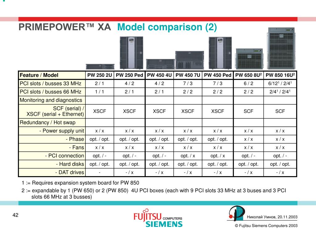 Model comparison. SCF/stb в м3/м3. Comparison of models. Gidrox модель pw550. DB AP 1800.2 сравнение.