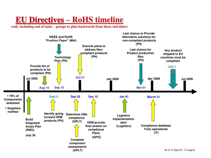 PPT EU Directives RoHS timeline PowerPoint Presentation, free