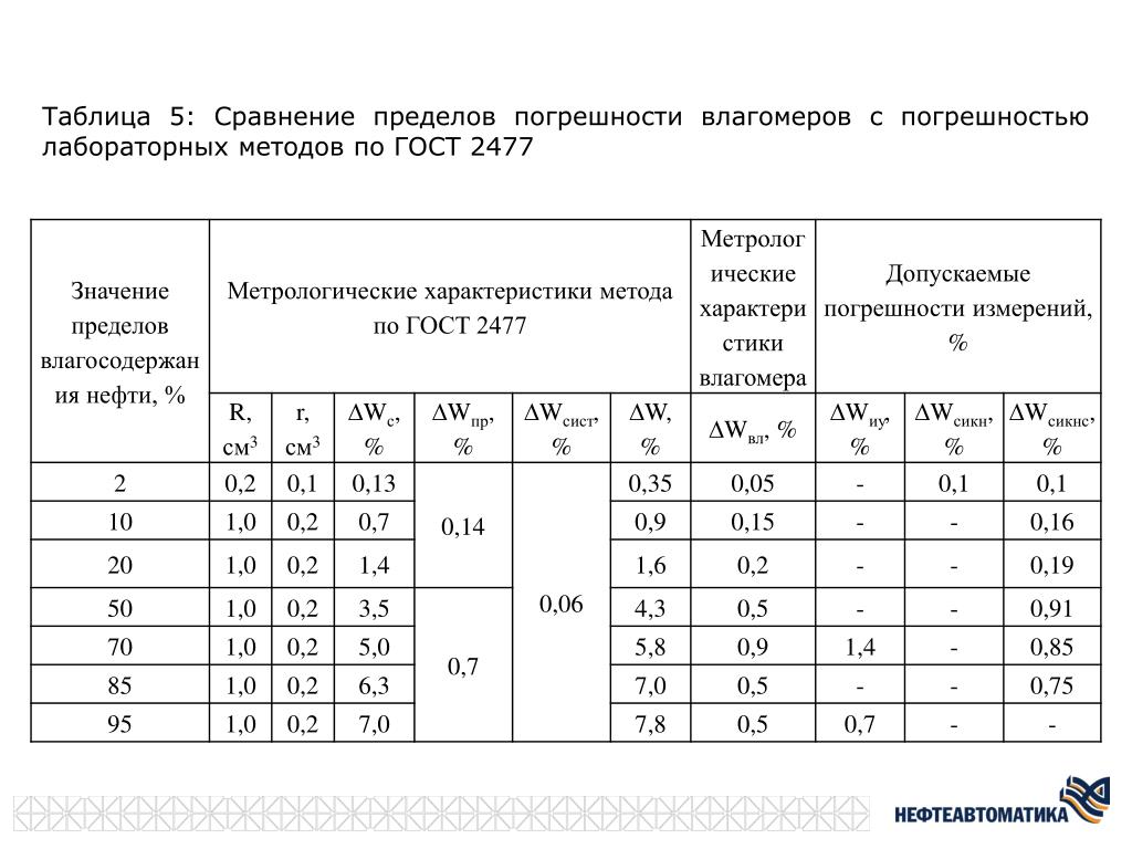 Допустимая погрешность в чертежах