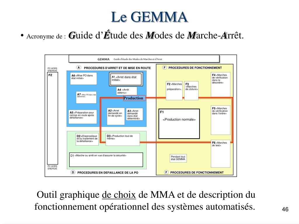 PPT Automatisme PowerPoint Presentation Free Download ID 3590797