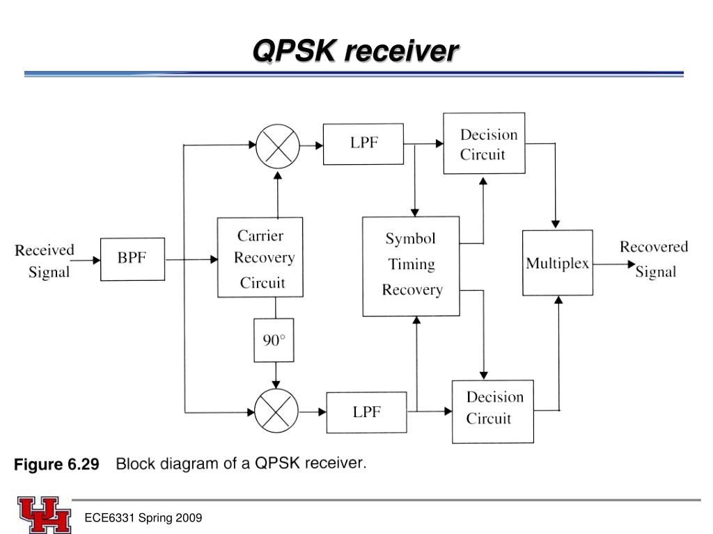 Consignee перевод. QPSK приемник схемы. QPSK модулятор схема. QPSK демодулятор схема. QPSK Signal Receiver схема электрическая принципиальная.