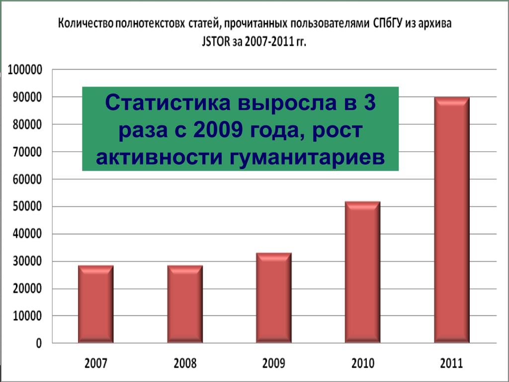 Рост активности. Растущая статистика. Статистика количество гуманитариев. Гуманитарии в России статистика.