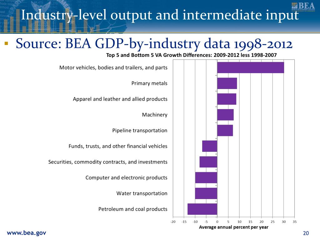 PPT - Integrated Industry-Level Production Account in the United States ...