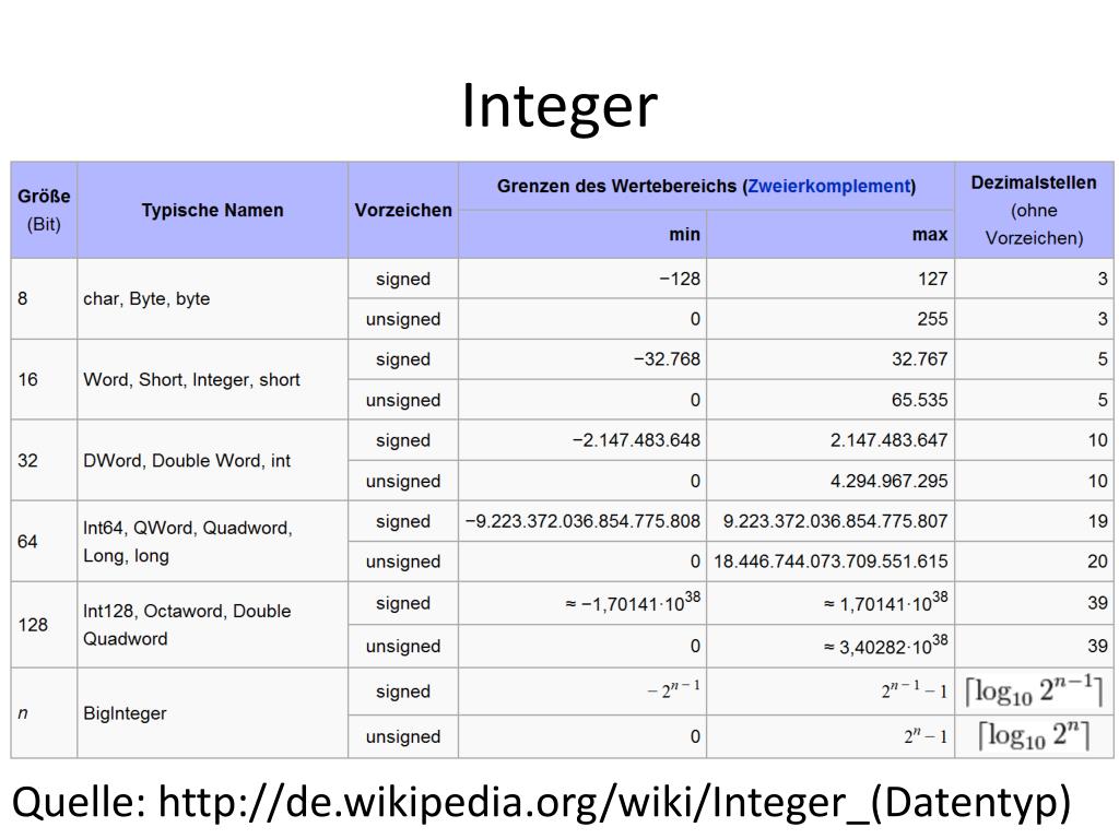 Int limit. Integer. Integer real Паскаль. Тип интегер. Размер INT.