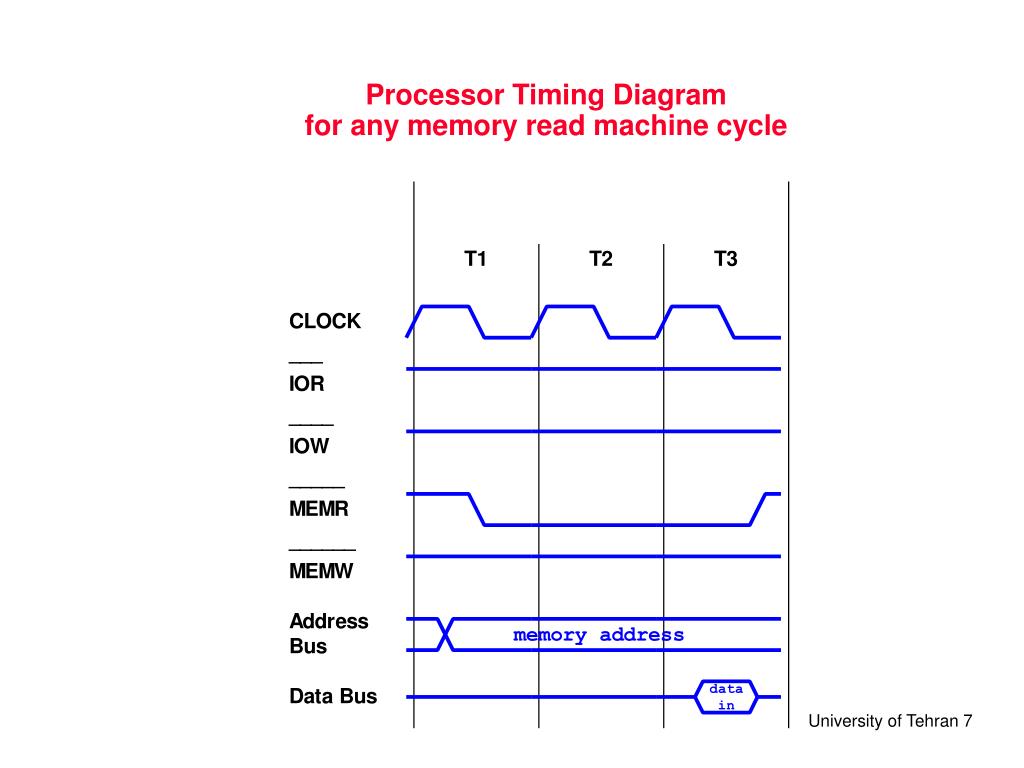 Memory timing control что это