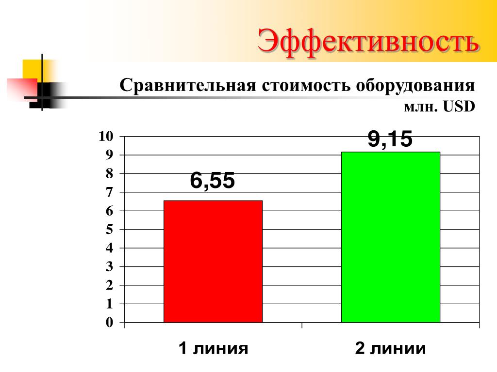 Сравнительная эффективность проекта