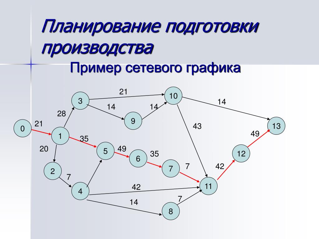 Построить сетевую модель. График сетевого планирования. Сетевой план график. Сетевые графики производства. Сетевой график планирования производства.
