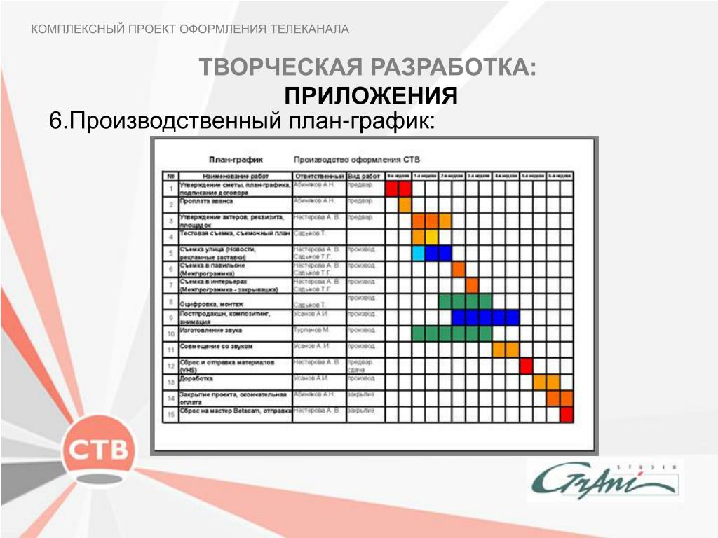 План график разрабатывается. Производственный план график. План разработки приложения. Разработка плана Графика. Производственный план проекта.