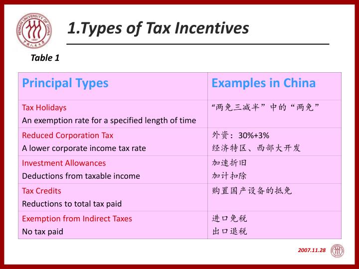 Ppt Tax Incentives Fdi Point Presentation Id 3593802 Types Of Tax Incentives
