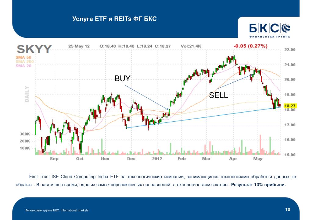 Индекс акций etf. ETF на индекс. БКС графики. Российские Reit компании. БКС мировые ресурсы.