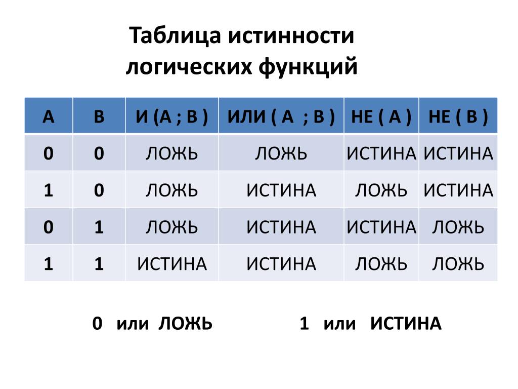 Логическая функция задается выражением a b