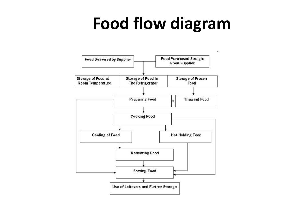 Food Safety Flow Chart