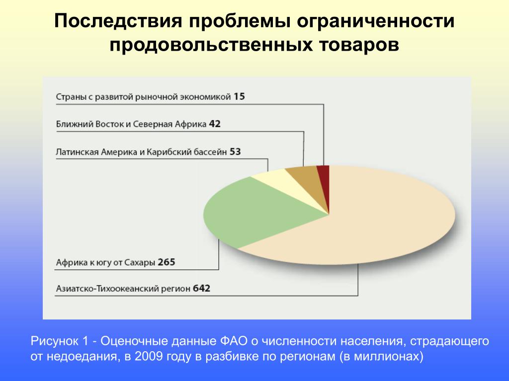 Продовольственная проблема в развитых странах