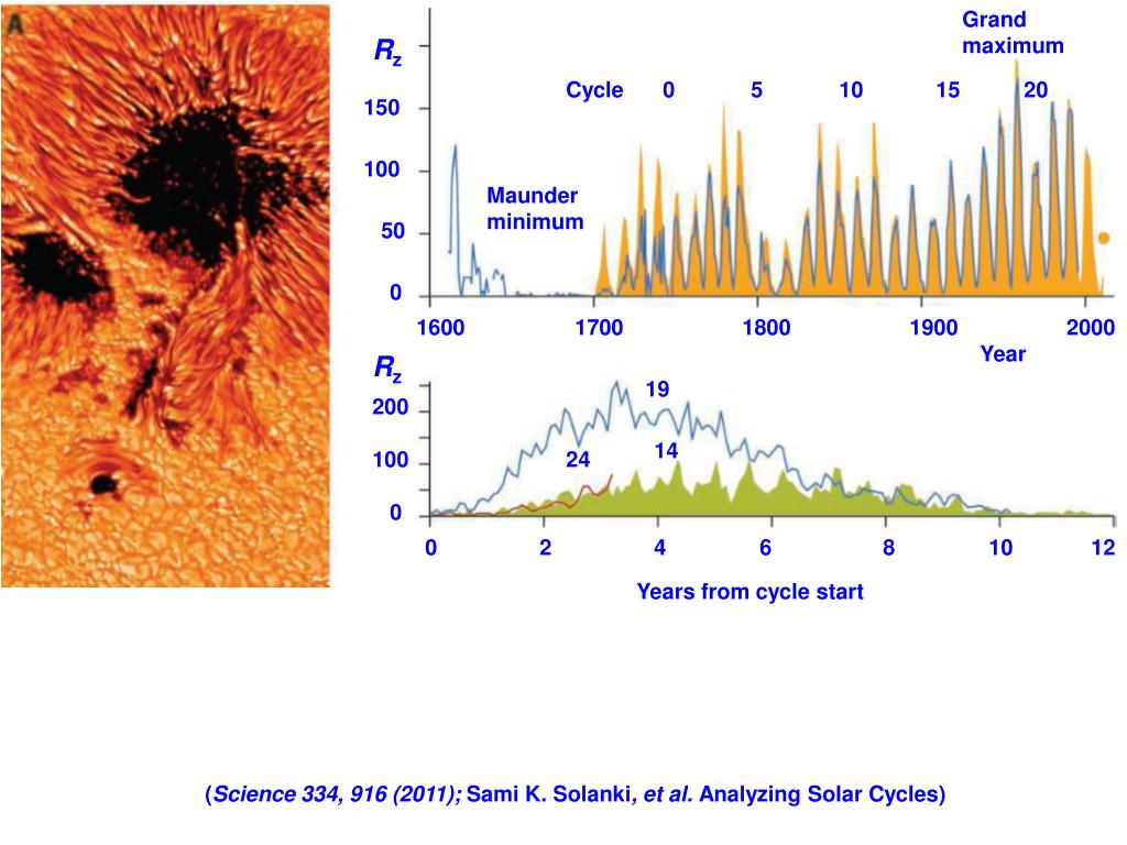 Наибольшая солнечная активность. Солнечная активность. Солнечная активность в 1941. Солнечная активность схема. Циклы солнечной активности и войны.