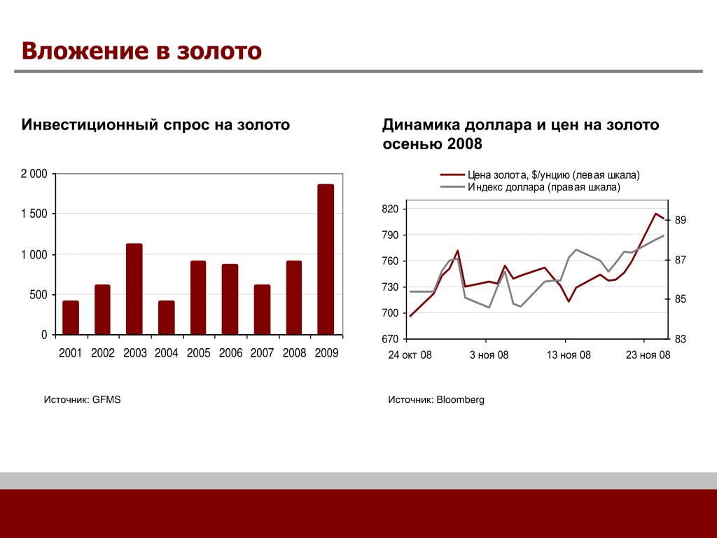 Инвестиционный спрос. Спрос на золото. Перспективные инвестиции. Инвестиционные графики. График инвестиционной стратегии.