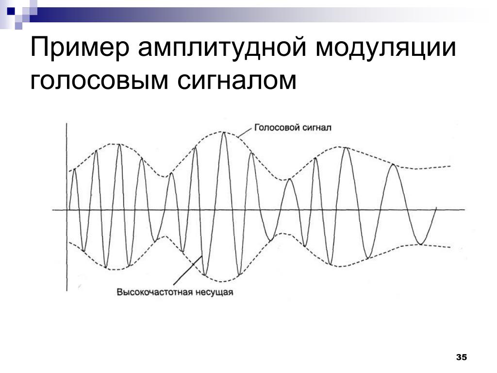 Модуляция мощности. Амплитудная модуляция пример. Модуляция речевого сигнала. Рисунок модуляции сигнала. Модуляция голосовым сигналом.