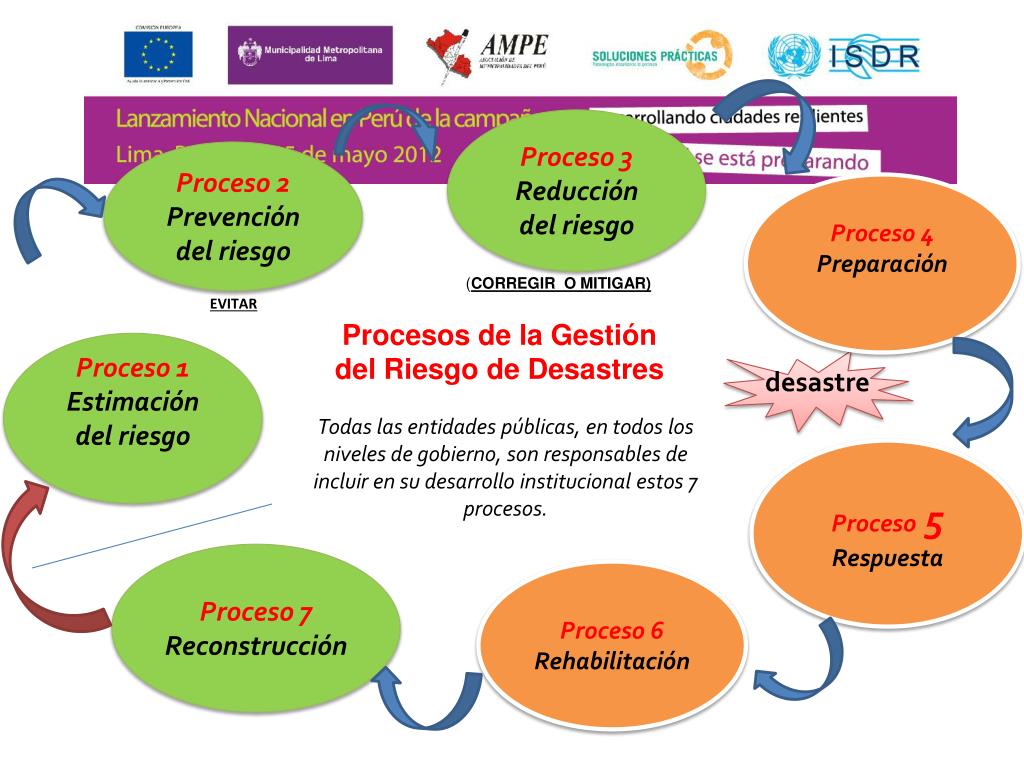 Ppt Ley 29664 Ley Que Crea El Sistema Nacional De Gestión De Riesgo De Desastres Sinagerd 9417