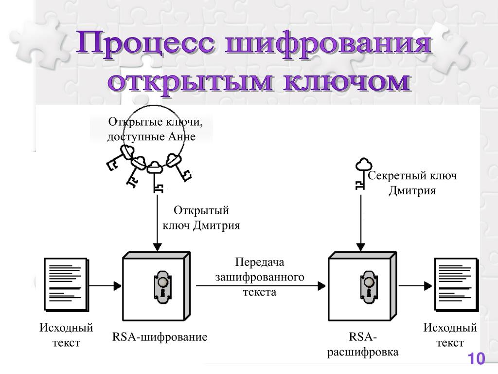 Шифрование с помощью. Схема гибридного шифрования. Схема шифрования в криптосистеме PGP. Структурная схема шифрования с открытым ключом.. Алгоритмы криптографии с открытым ключом.