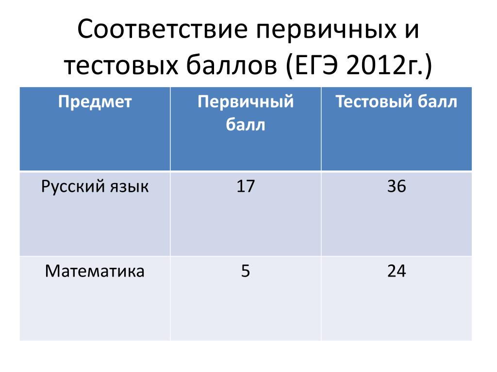 Первичный балл в тестовый Первичный балл в тестовый