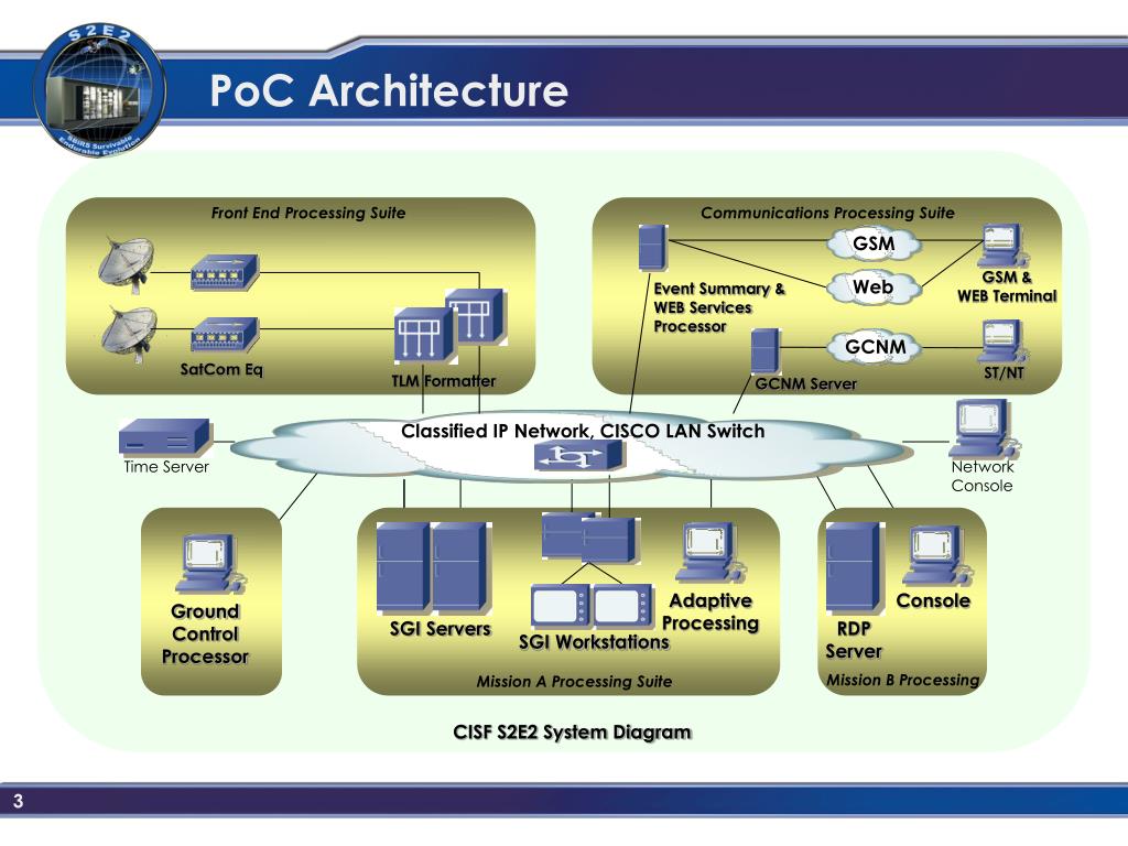 PPT Overview Of PoC Architecture For Satellite Antenna Subsystems And PPT Overview Of PoC Architecture For Satellite Antenna Subsystems And